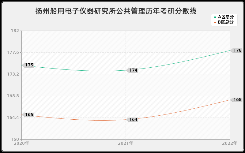 扬州船用电子仪器研究所公共管理历年考研分数线