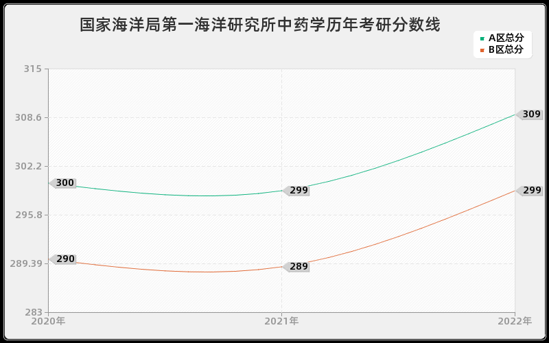 国家海洋局第一海洋研究所中药学历年考研分数线