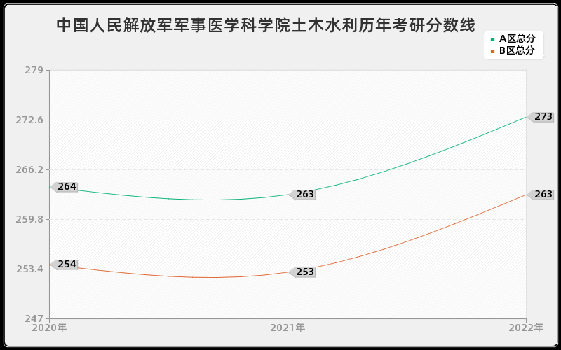 中国人民解放军军事医学科学院土木水利历年考研分数线