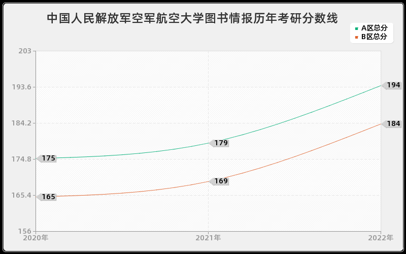 中国人民解放军空军航空大学图书情报历年考研分数线