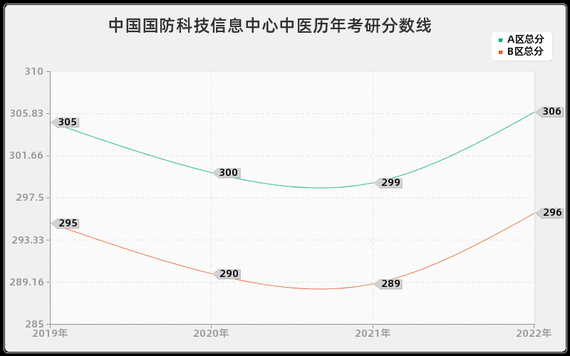 中国国防科技信息中心中医历年考研分数线