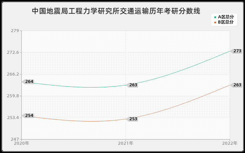 中国地震局工程力学研究所交通运输历年考研分数线