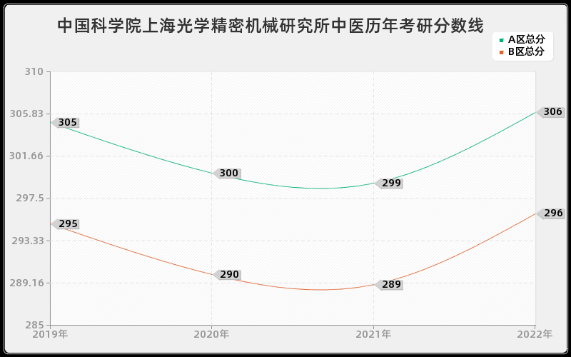 中国科学院上海光学精密机械研究所中医历年考研分数线