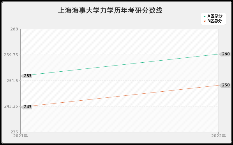 上海海事大学力学历年考研分数线