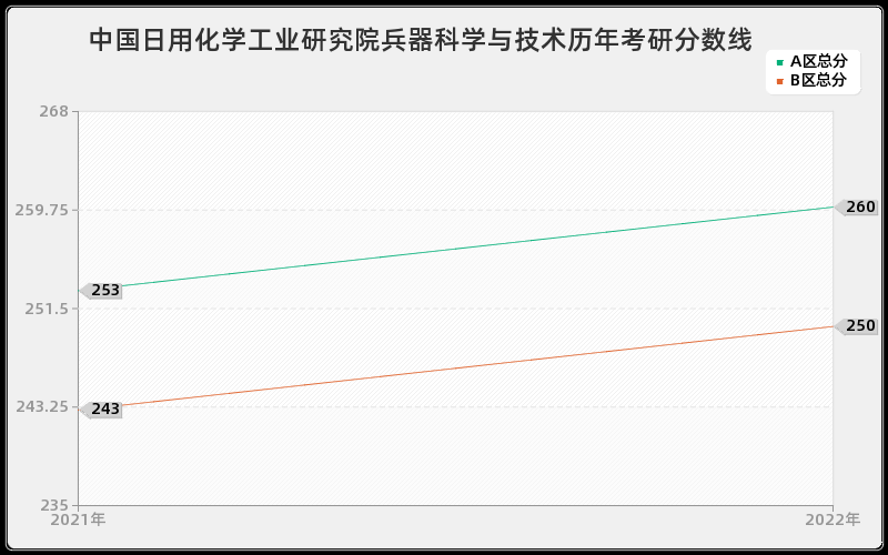 中国日用化学工业研究院兵器科学与技术历年考研分数线