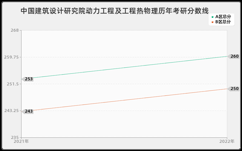 中国建筑设计研究院动力工程及工程热物理历年考研分数线