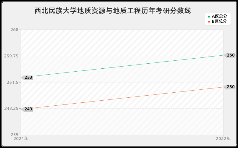 西北民族大学地质资源与地质工程历年考研分数线