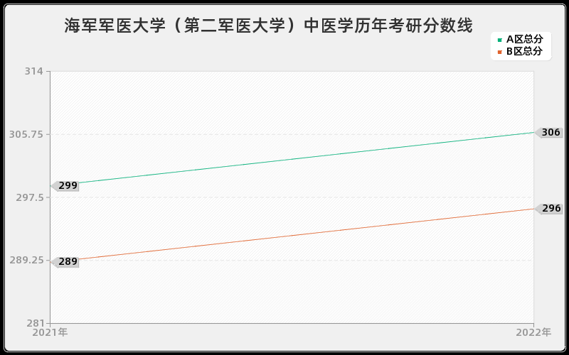 海军军医大学（第二军医大学）中医学历年考研分数线