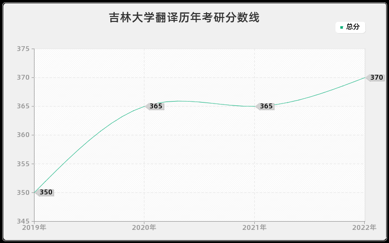 吉林大学翻译历年考研分数线