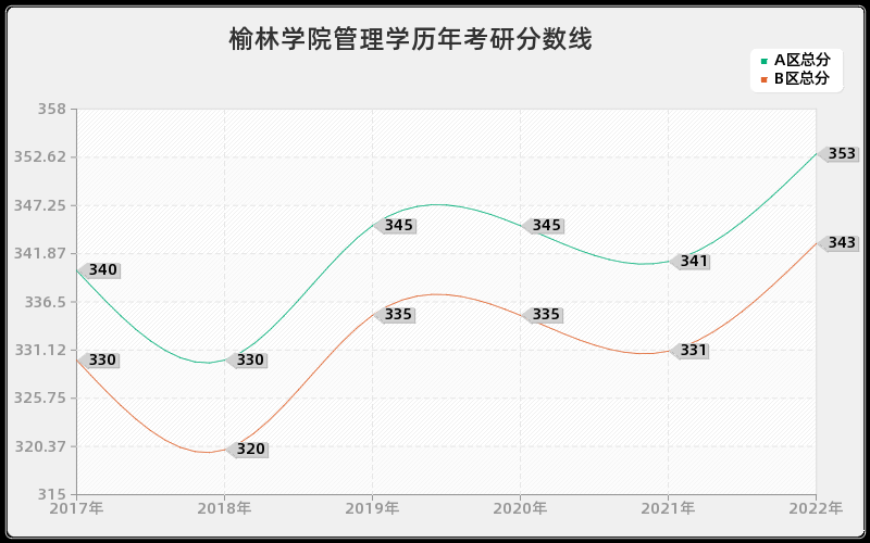 榆林学院管理学历年考研分数线