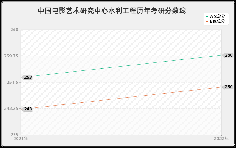 中国电影艺术研究中心水利工程历年考研分数线