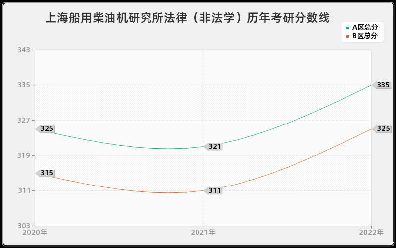 上海船用柴油机研究所法律（非法学）历年考研分数线