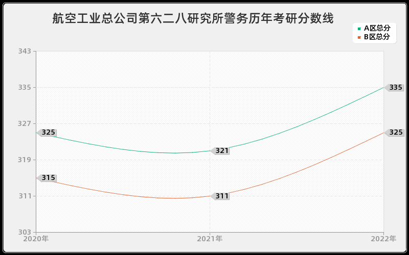 航空工业总公司第六二八研究所警务历年考研分数线