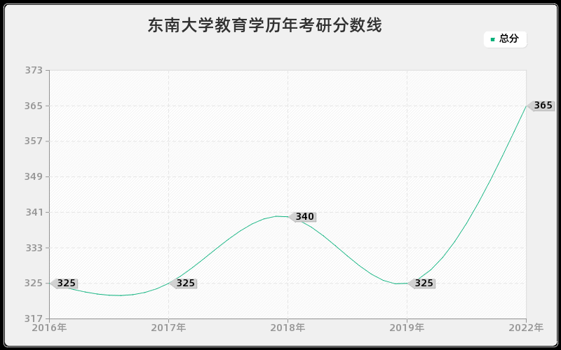 东南大学教育学历年考研分数线