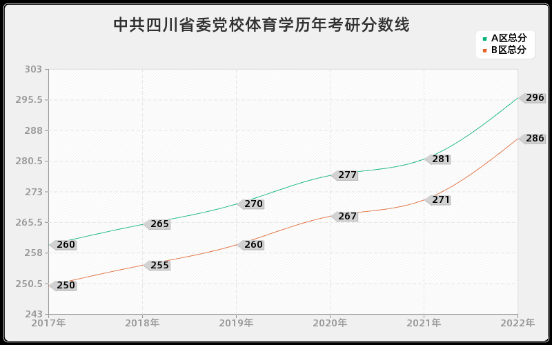 中共四川省委党校体育学历年考研分数线