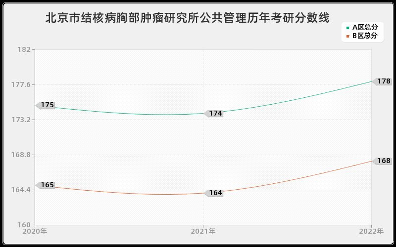 北京市结核病胸部肿瘤研究所公共管理历年考研分数线