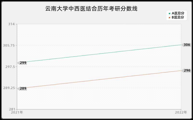 云南大学中西医结合历年考研分数线