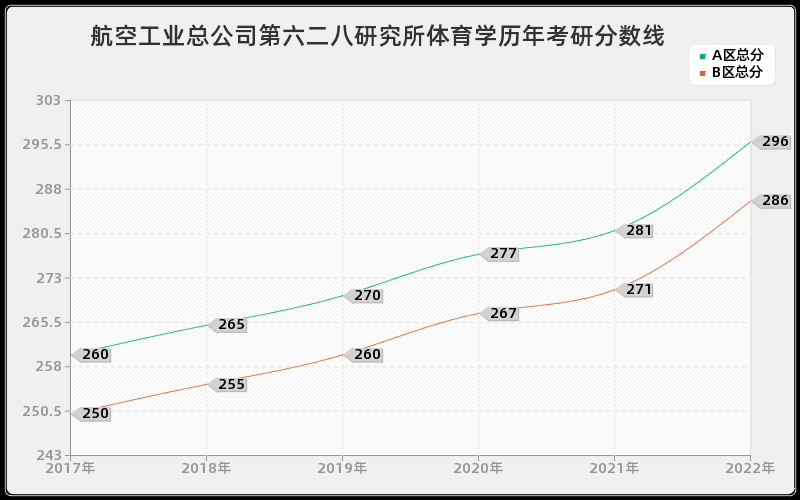 航空工业总公司第六二八研究所体育学历年考研分数线