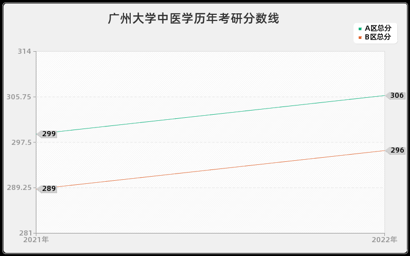 广州大学中医学历年考研分数线