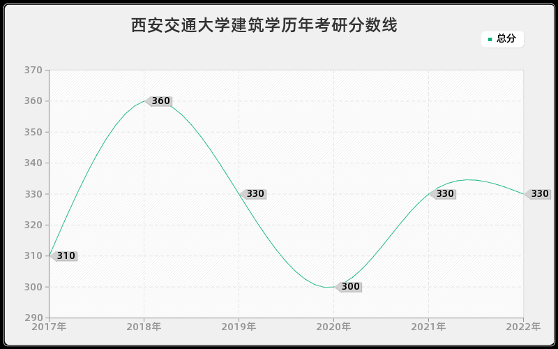 西安交通大学建筑学历年考研分数线