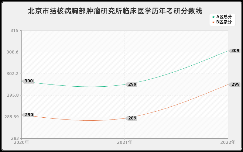 北京市结核病胸部肿瘤研究所临床医学历年考研分数线