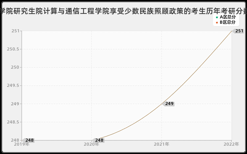 中国科学院研究生院计算与通信工程学院享受少数民族照顾政策的考生历年考研分数线