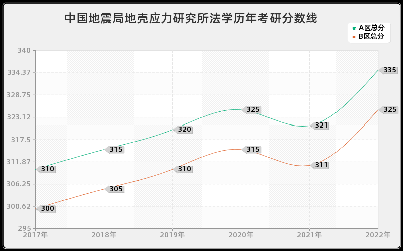 中国地震局地壳应力研究所法学历年考研分数线