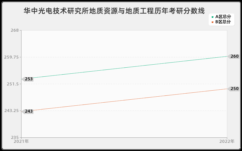 华中光电技术研究所地质资源与地质工程历年考研分数线