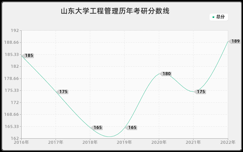 山东大学工程管理历年考研分数线