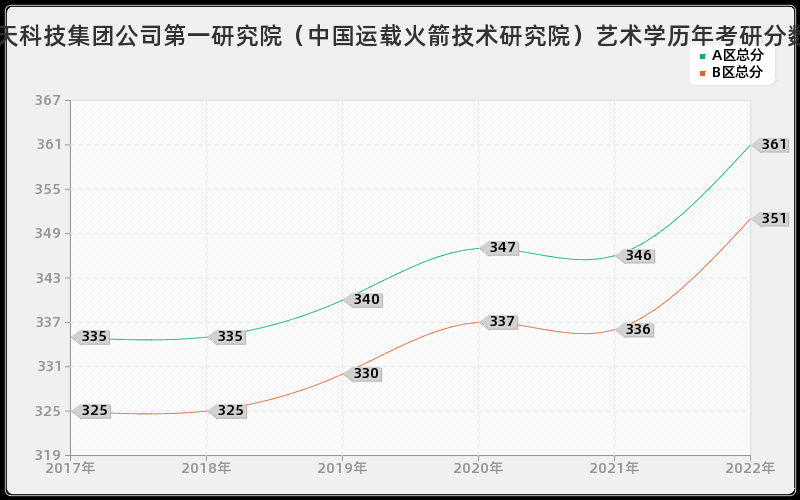 中国航天科技集团公司第一研究院（中国运载火箭技术研究院）艺术学历年考研分数线