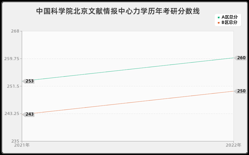 中国科学院北京文献情报中心力学历年考研分数线