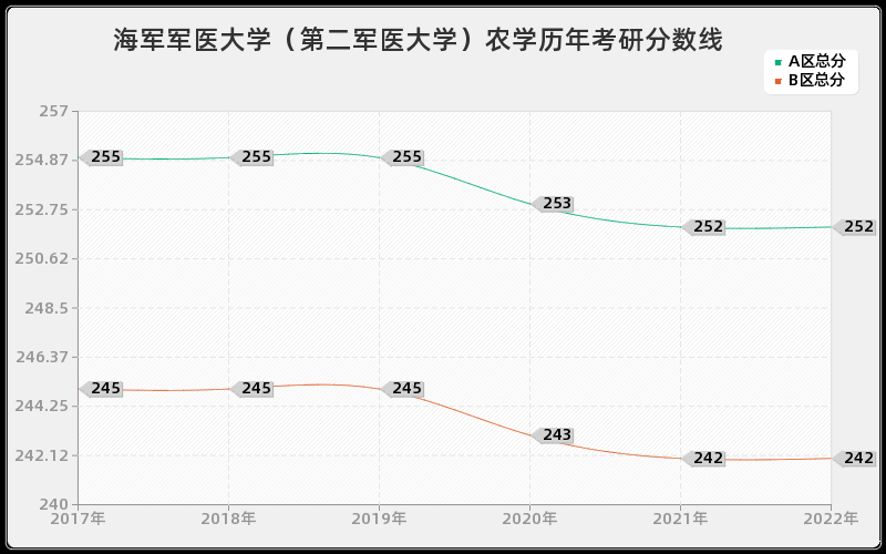 海军军医大学（第二军医大学）农学历年考研分数线