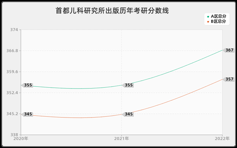 首都儿科研究所出版历年考研分数线