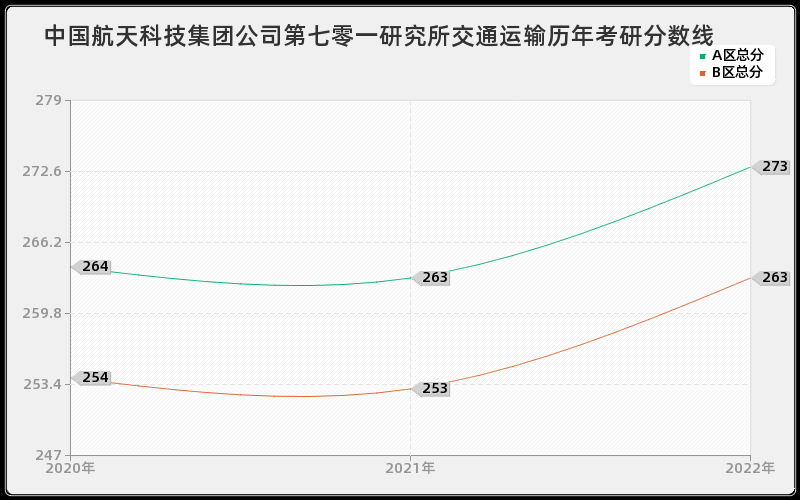 中国航天科技集团公司第七零一研究所交通运输历年考研分数线