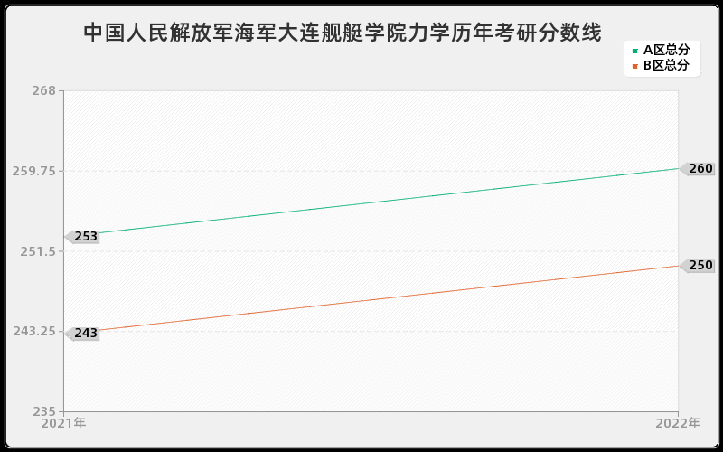 中国人民解放军海军大连舰艇学院力学历年考研分数线