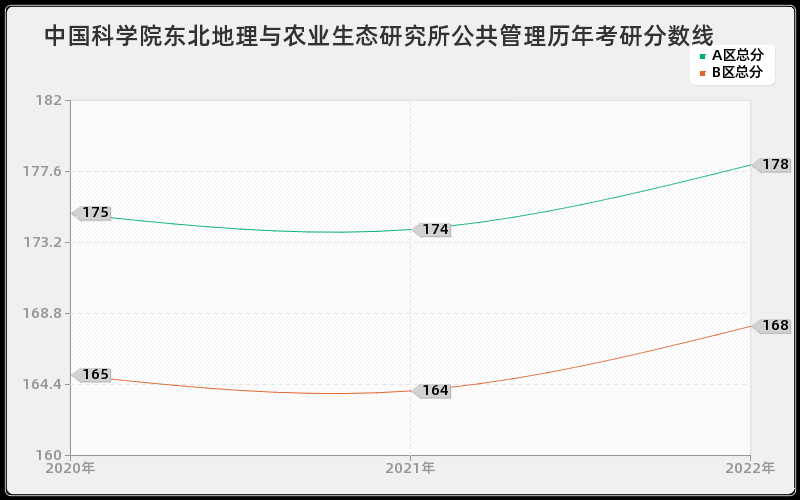 中国科学院东北地理与农业生态研究所公共管理历年考研分数线