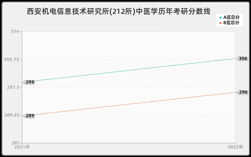 西安机电信息技术研究所(212所)中医学历年考研分数线