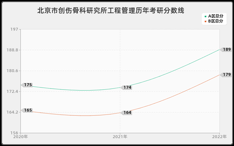 北京市创伤骨科研究所工程管理历年考研分数线