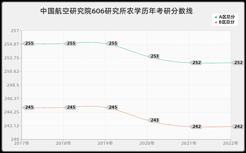 中国航空研究院606研究所农学历年考研分数线