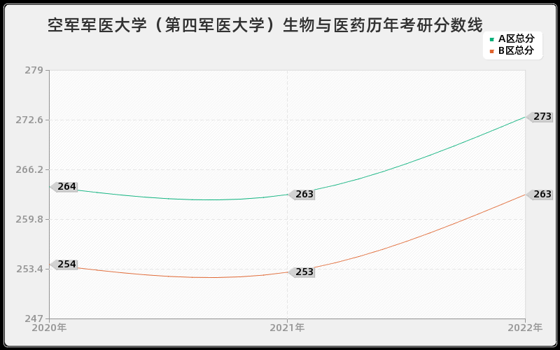 空军军医大学（第四军医大学）生物与医药历年考研分数线