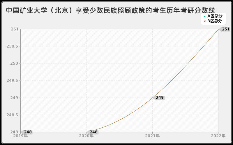 中国矿业大学（北京）享受少数民族照顾政策的考生历年考研分数线