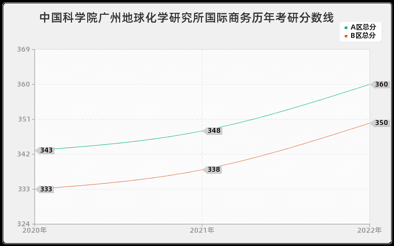 中国科学院广州地球化学研究所国际商务历年考研分数线