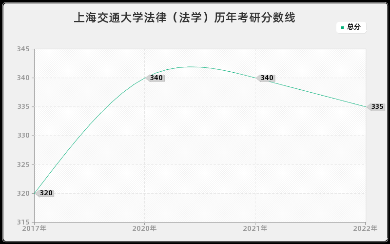 上海交通大学法律（法学）历年考研分数线