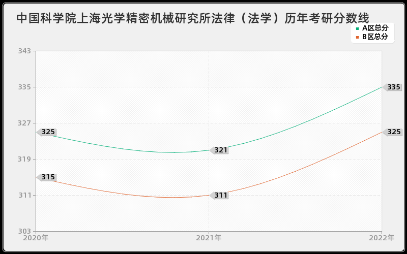 中国科学院上海光学精密机械研究所法律（法学）历年考研分数线