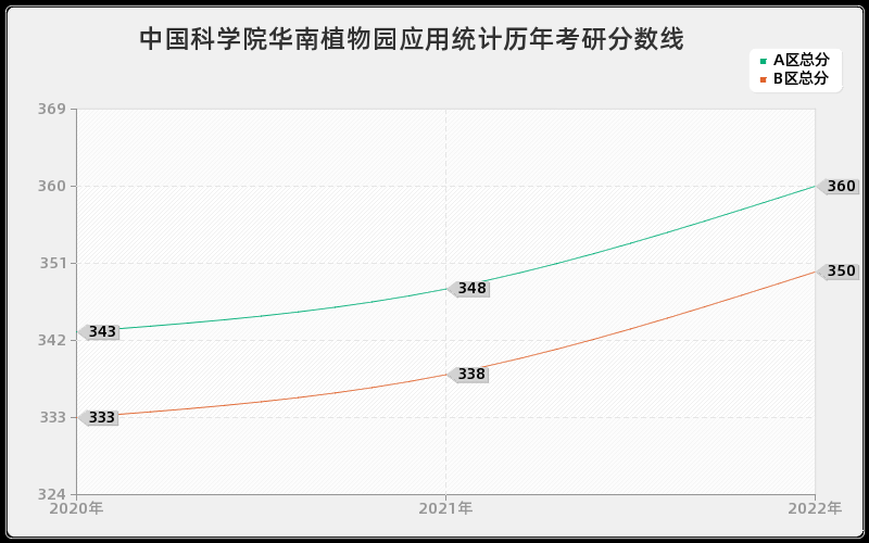 中国科学院华南植物园应用统计历年考研分数线