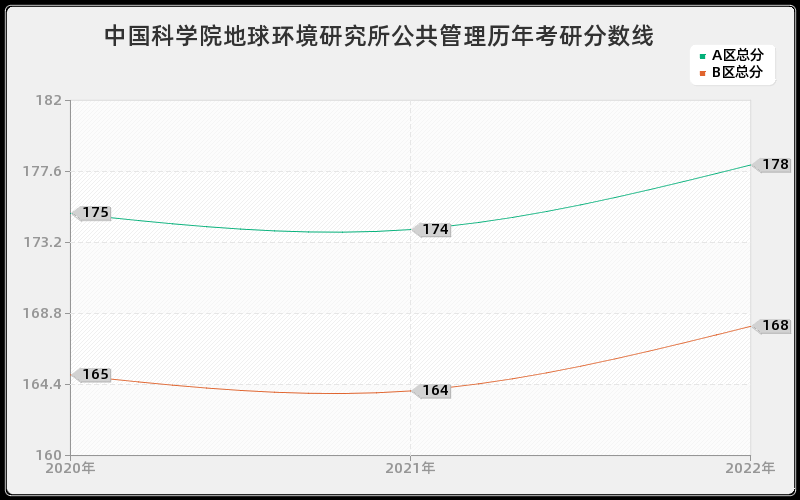 中国科学院地球环境研究所公共管理历年考研分数线