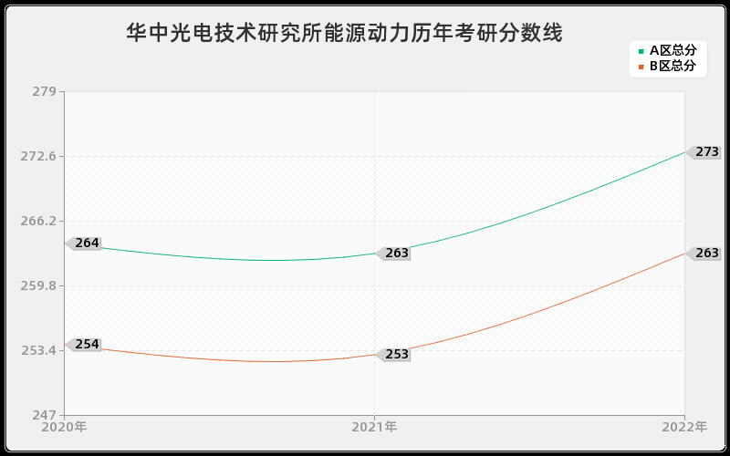 华中光电技术研究所能源动力历年考研分数线