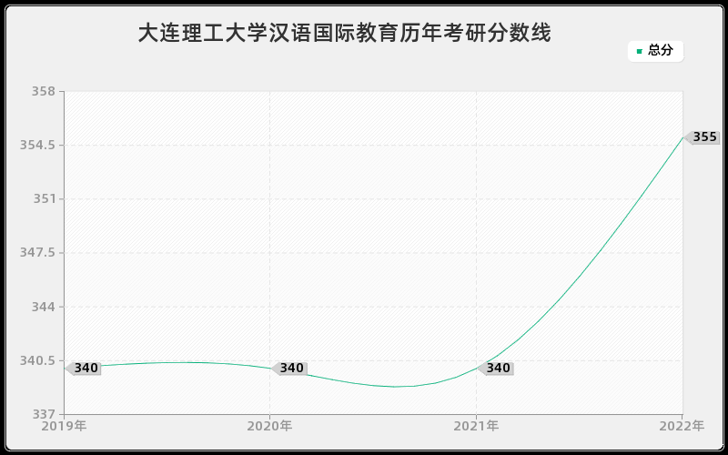 大连理工大学汉语国际教育历年考研分数线