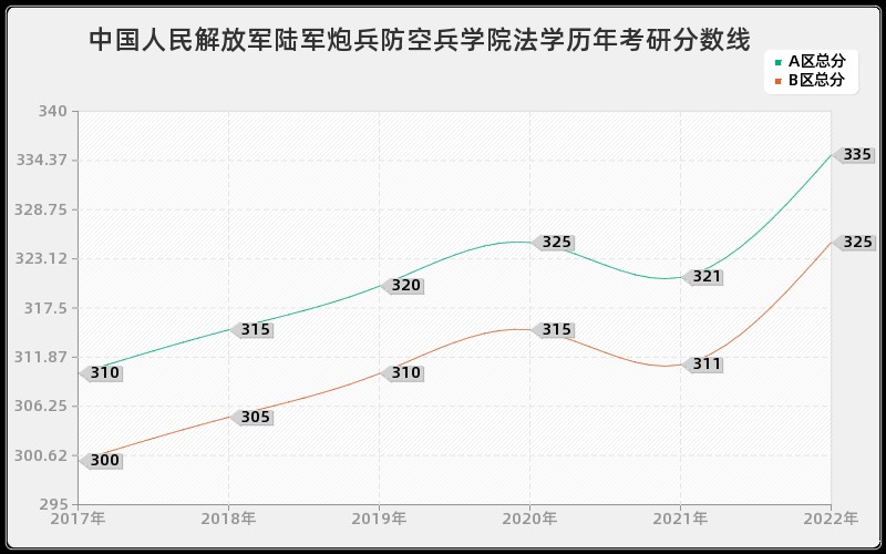 中国人民解放军陆军炮兵防空兵学院法学历年考研分数线