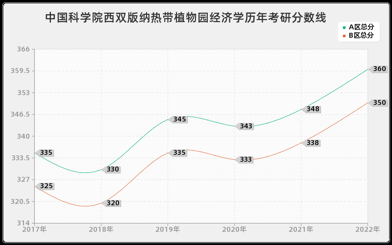 中国科学院西双版纳热带植物园经济学历年考研分数线